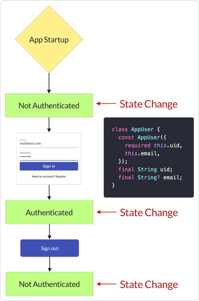 Authentication flows