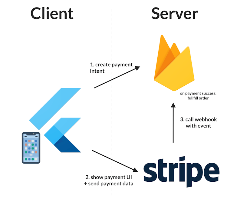 Communication between client and server during the Stripe payment process