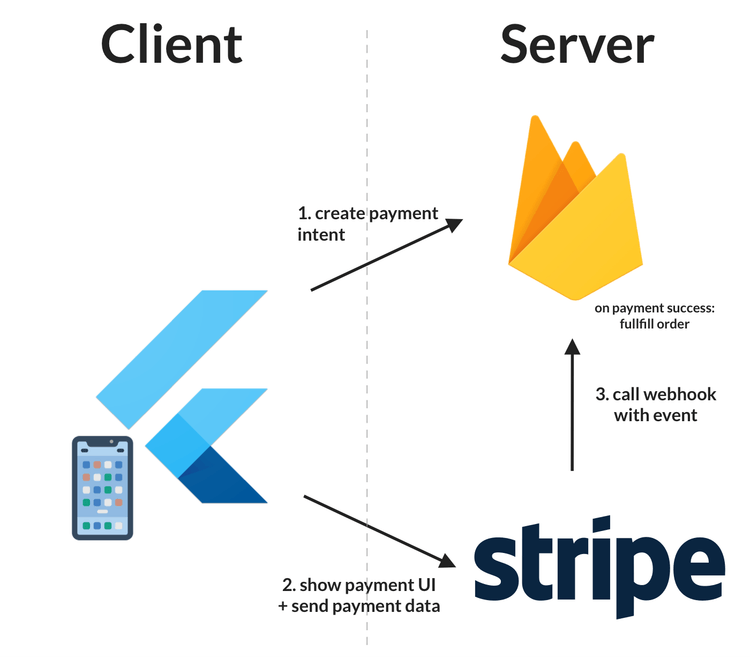 Communication between client and server during the Stripe payment process