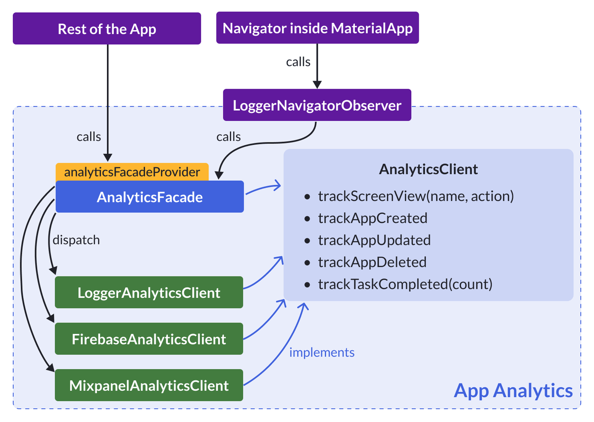 App Analytics Architecture with Navigator Observer