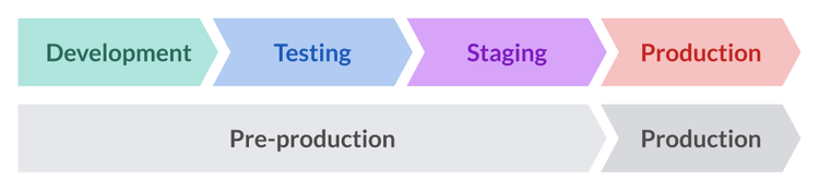 The four environments: development, testing, staging, and production