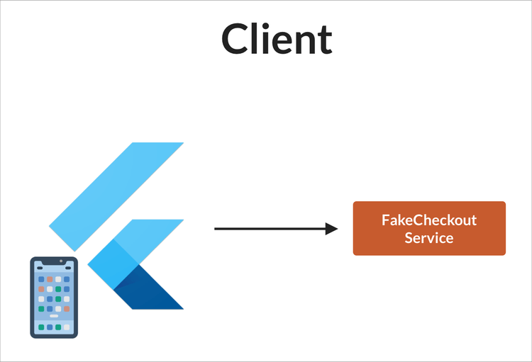 Simulated payment process with a FakeCheckoutService