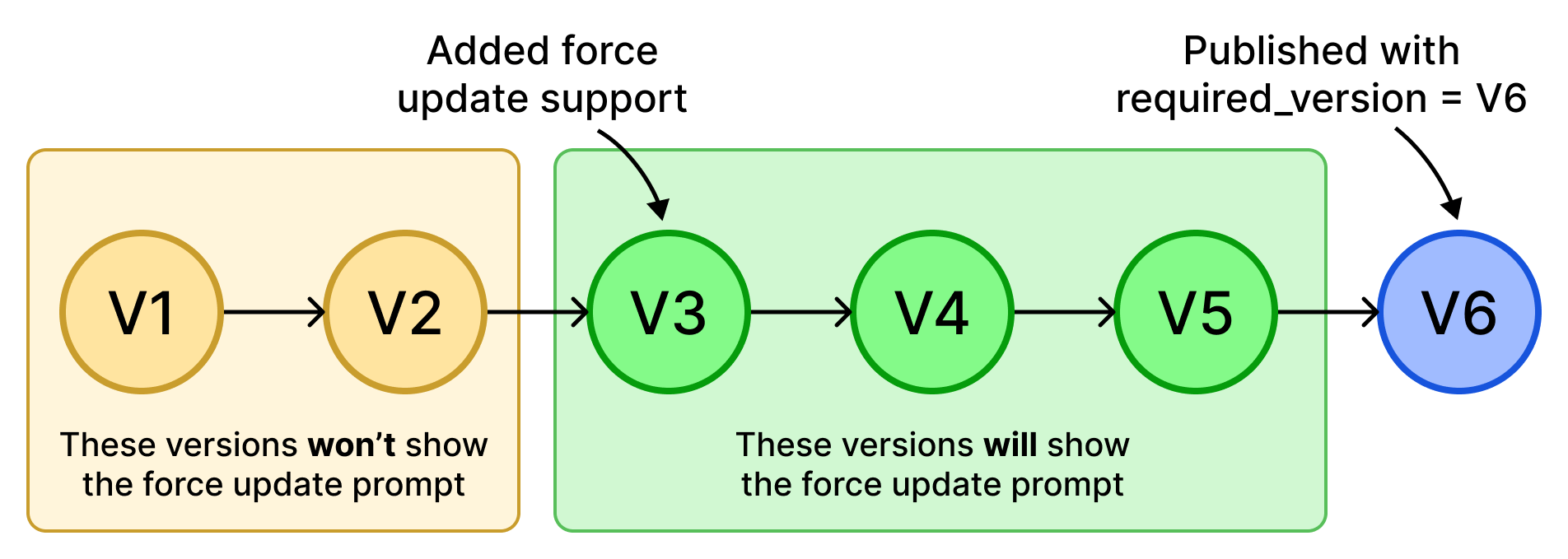 The force update prompts will only appear for older versions that support the force update logic