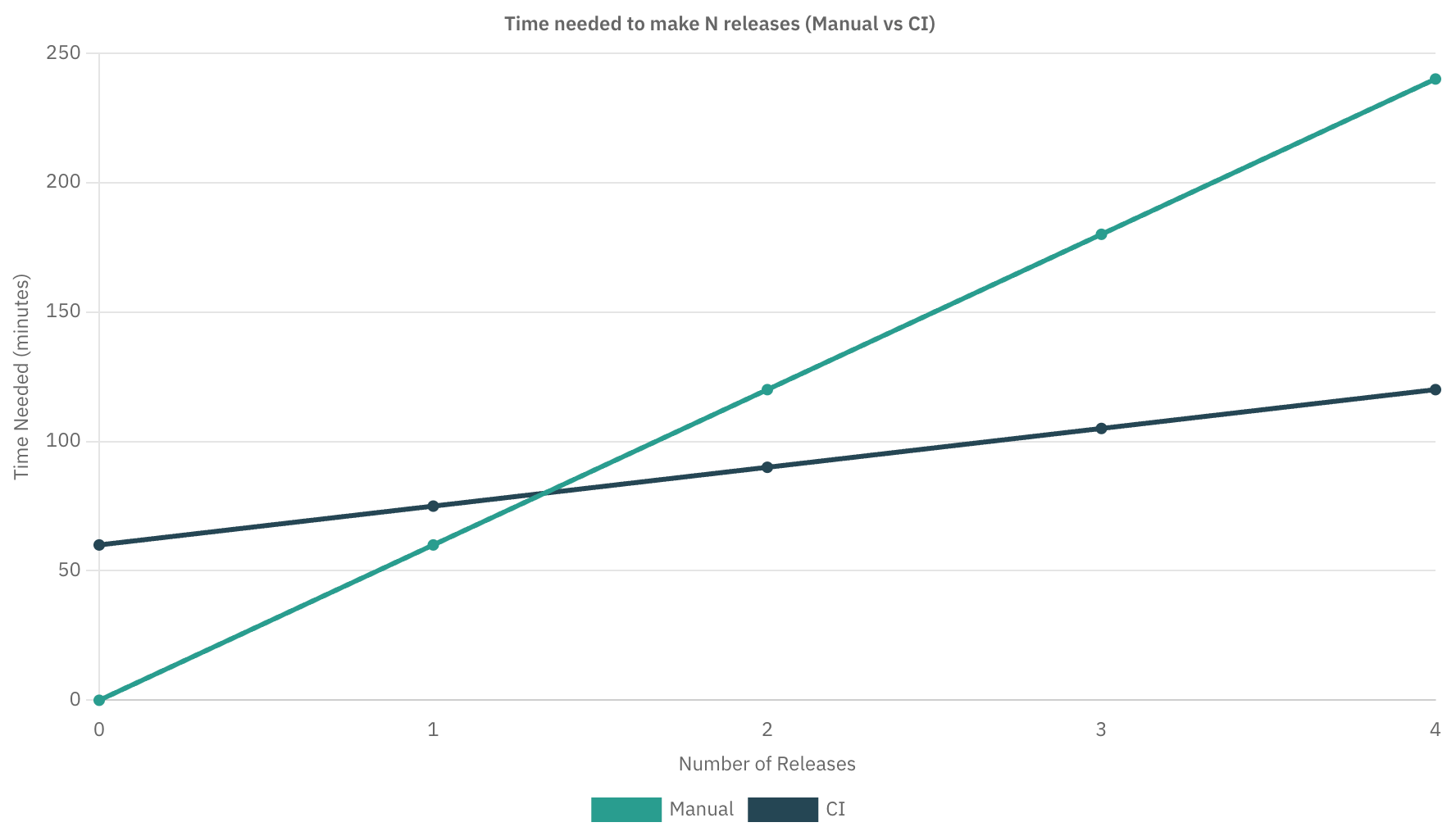 Time needed to make N releases (Manual vs CI)