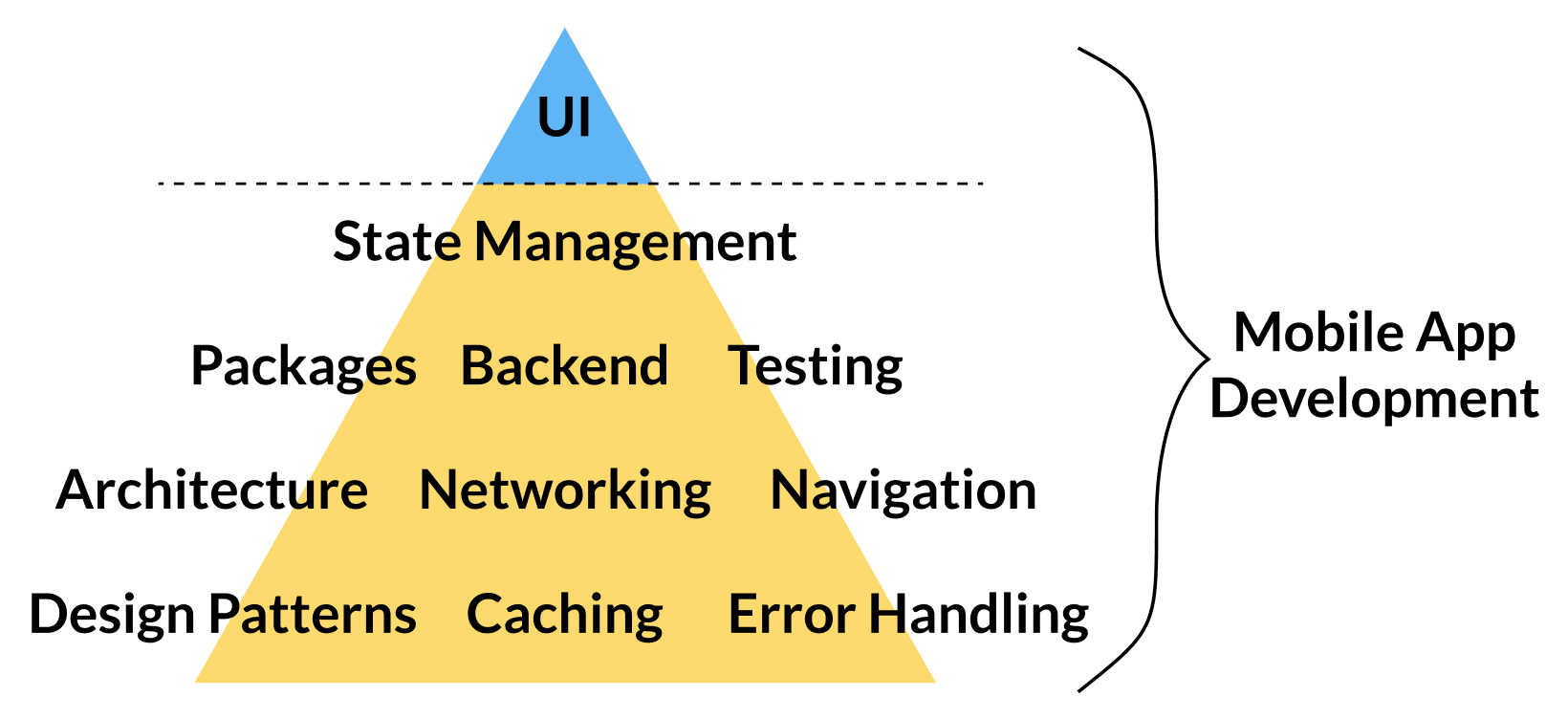 Application development pyramid